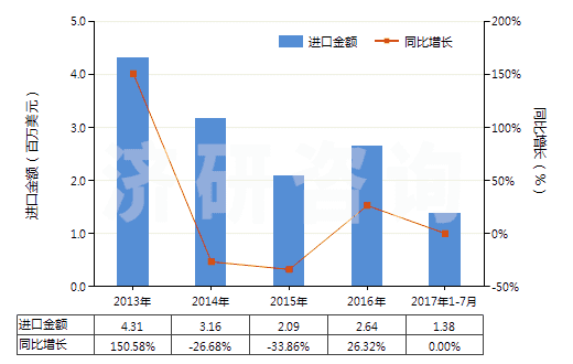 2013-2017年7月中國葡糖酸及其鹽和酯(HS29181600)進口總額及增速統(tǒng)計